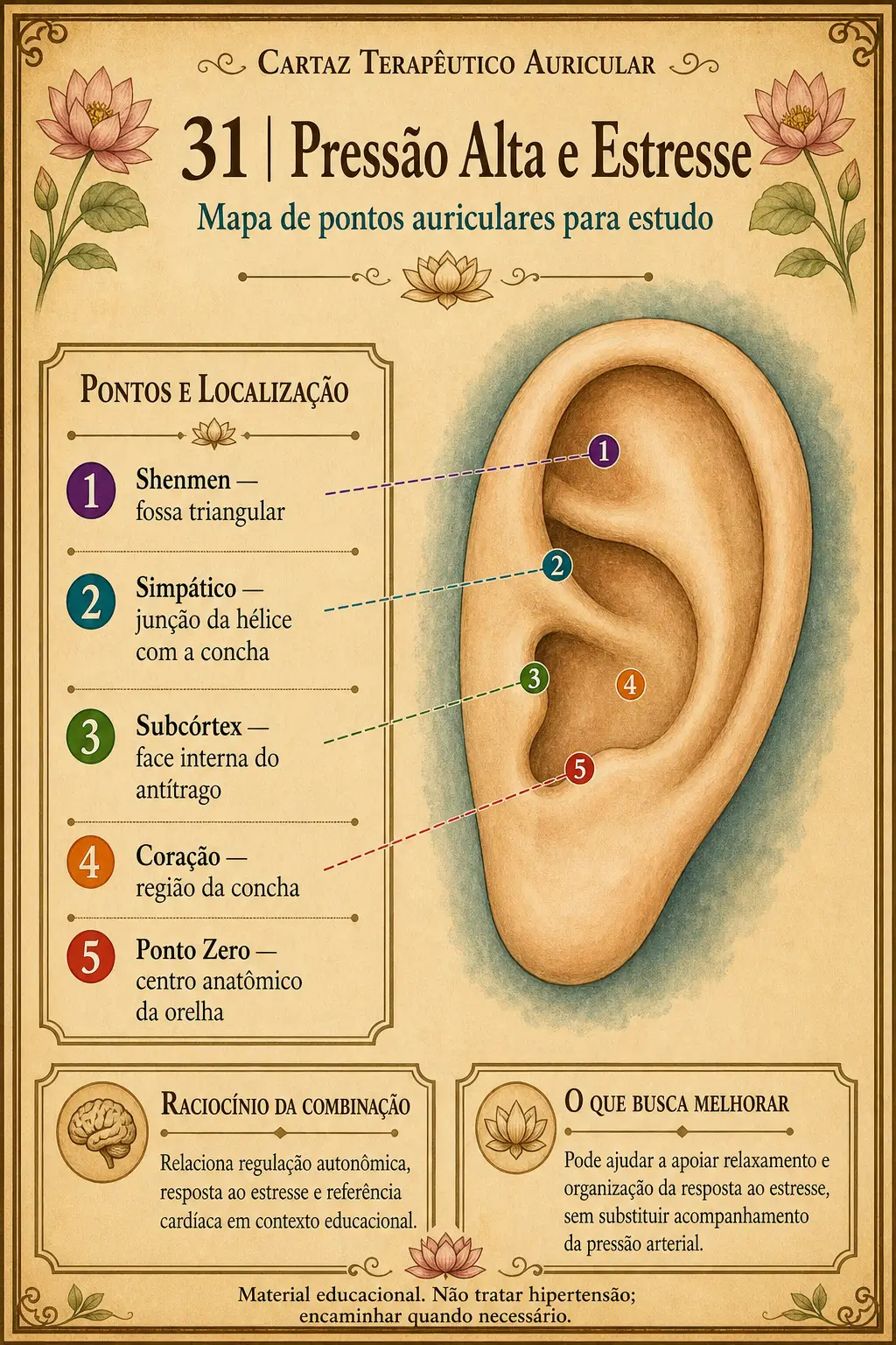 Cartaz terapêutico auricular sobre pressão alta e estresse